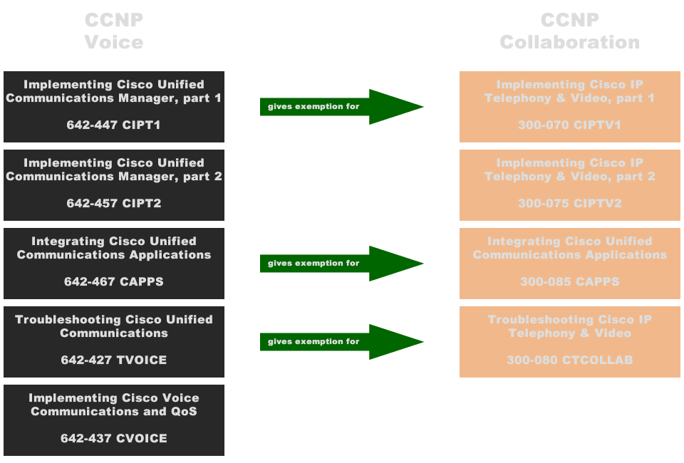 CCNP Collaboration